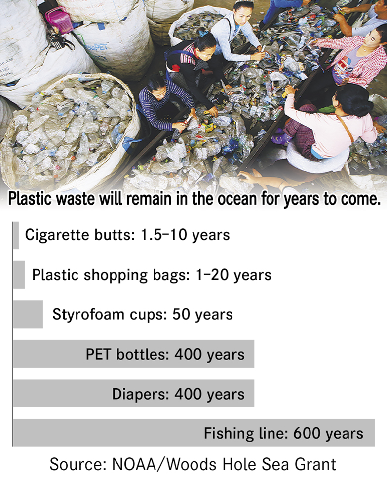 Plastic waste will remain in the ocean for years to come.