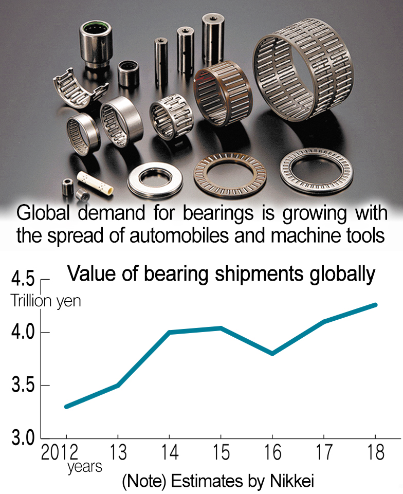 Value of bearing shipments globally